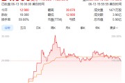 齐河上市首日暴涨140% 军用无人机公司登陆纽交所 AI打造产品核心竞争力