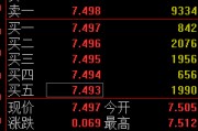 齐河快讯：黄金ETF(518880)涨0.93% 成交额29.2亿