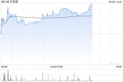 齐河贝克微盘中涨超8%再创新高 配售所得将用于上游业务拓展