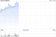 齐河实德环球早盘一度飙升近140% 澳博表示有意收购十六浦娱乐场的所在物业