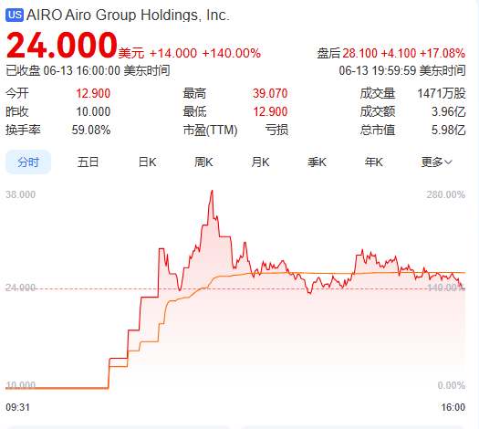 上市首日暴涨140% 军用无人机公司登陆纽交所 AI打(🦕)造产品核心竞争力