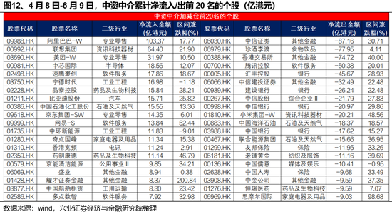 兴证策略：谁在买港(📡)股新消费和创新药？